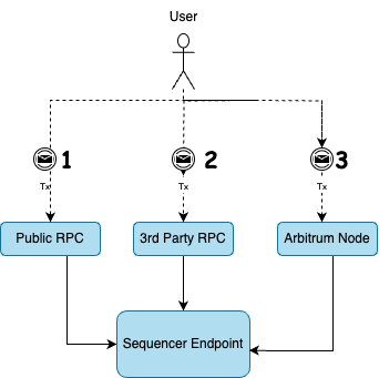 submit-transaction-to-sequencer